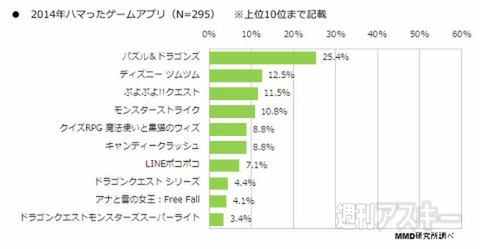 2014年スマホゲーム利用実態調査