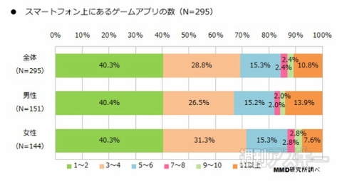 2014年スマホゲーム利用実態調査