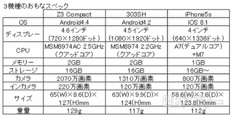 Xperia Z3 Compact