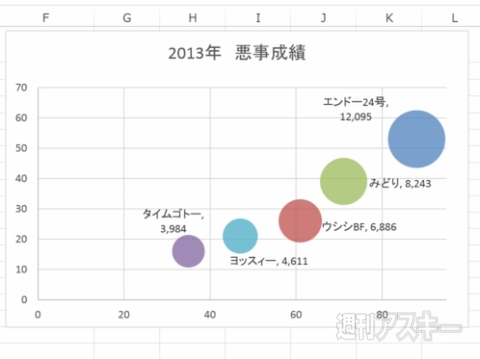 Excel 2013 縦軸と横軸にもう1要素を追加できる バブル スタイルのグラフを解説 週刊アスキー