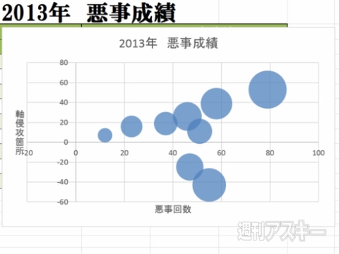 Excel 13 縦軸と横軸にもう1要素を追加できる バブル スタイルのグラフを解説 週刊アスキー