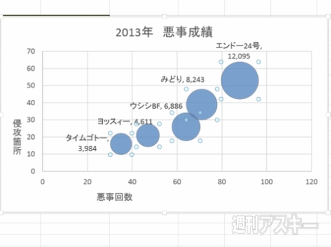 Excel 2013 縦軸と横軸にもう1要素を追加できる バブル スタイルのグラフを解説 週刊アスキー