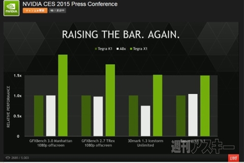 NVIDIA世界初の1テラFLOPSモバイルプロセッサー『Tegra X1』発表：CES2015