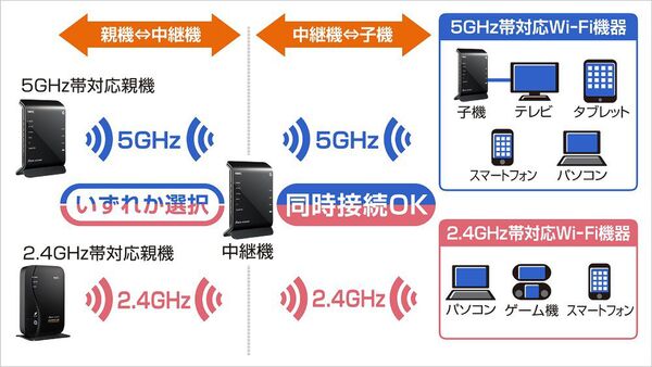 1万円切りでビームフォーミング 中継機としても優秀な11ac対応最新atermルーター 週刊アスキー