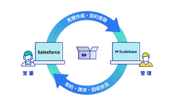 サブスクリプションビジネス効率化・収益最大化プラットフォーム「Scalebase」と「Salesforce」が同期可能に