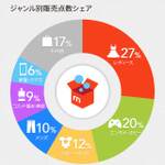 1000万ダウンロード突破のフリマアプリ『メルカリ』が1億円還元キャンペーン開始