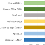 性能が高く熱くなりづらいのはどれ？ Galaxy S6 edge、ZenFone 2などをベンチマーク比較
