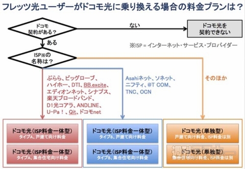 ドコモ光は本当におトク Auとの比較や安くなりやすいポイントをチェック 週刊アスキー