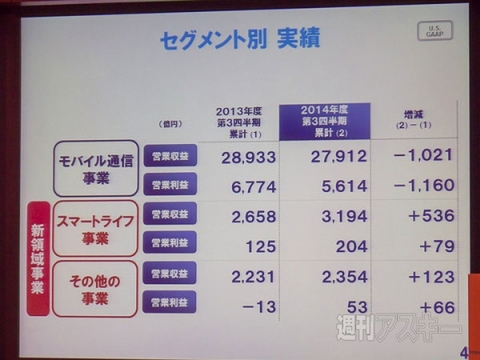 ドコモ 2014年度第3四半期