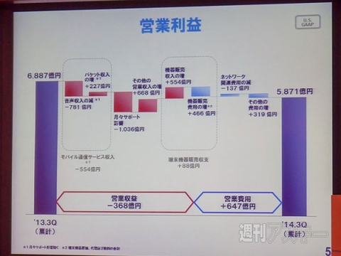 ドコモ 2014年度第3四半期