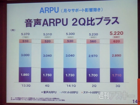 ドコモ 2014年度第3四半期