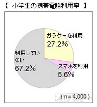 今どき小学生はスマホを使っているの 親4000人に訊いた調査結果 週刊アスキー