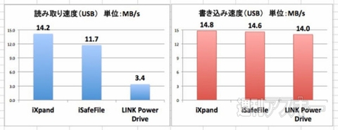 Lightning端子搭載のUSBメモリー