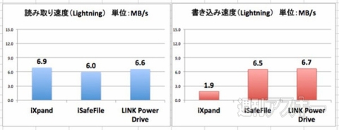 Lightning端子搭載のUSBメモリー