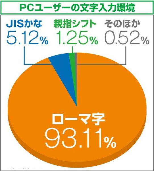 キーボードに“かな”刻印があるのは絶対におかしい