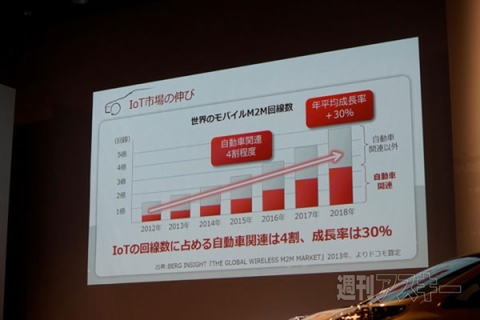 ドコモ自動車ビジネスソリューションサミット