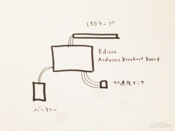 池澤あやかの自由研究