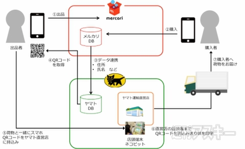 メルカリとヤマト運輸