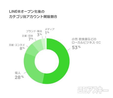 LINE@