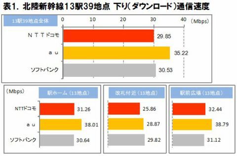 ICT総研電波状況実測調査結果