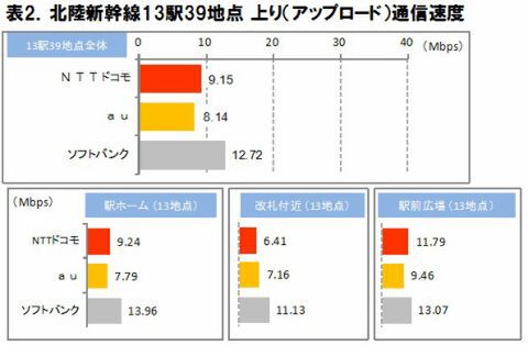 ICT総研電波状況実測調査結果