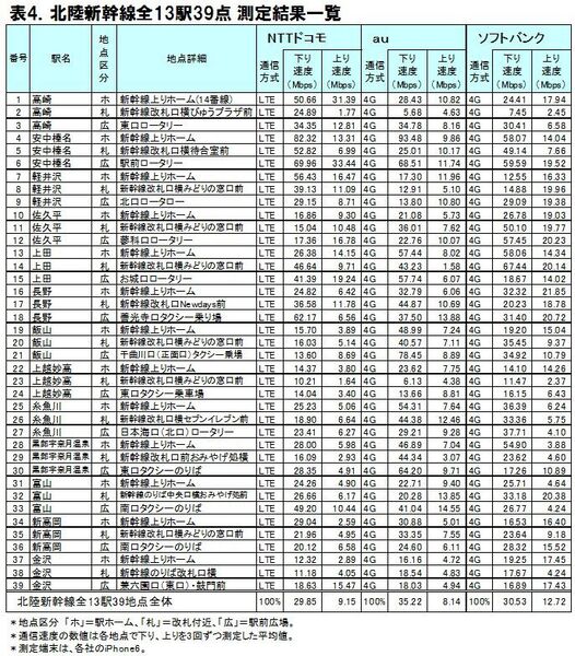 ICT総研電波状況実測調査結果