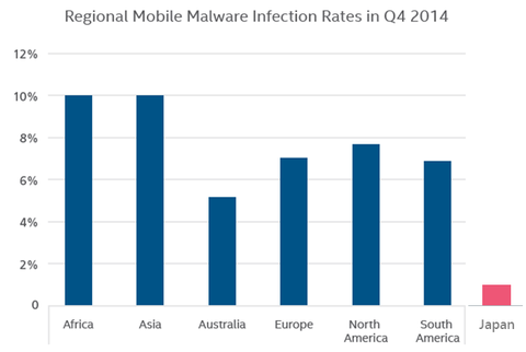 macafee_report_graph
