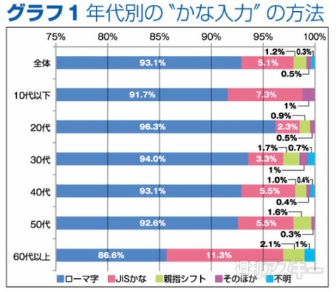 日本人は 大人 になるとローマ字入力になるらしい By遠藤諭 週刊アスキー