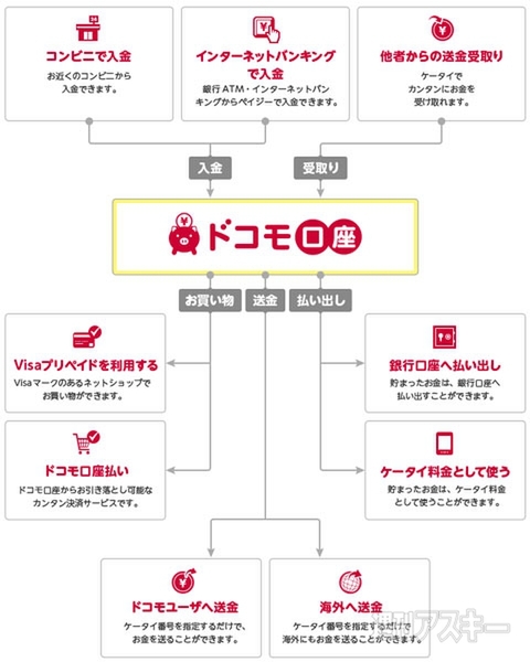 ドコモ口座Visaプリペイドアプリ