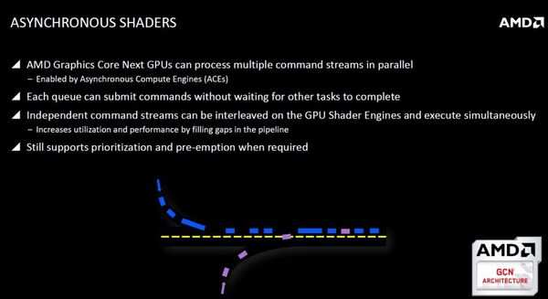 Asynchronous Shaders