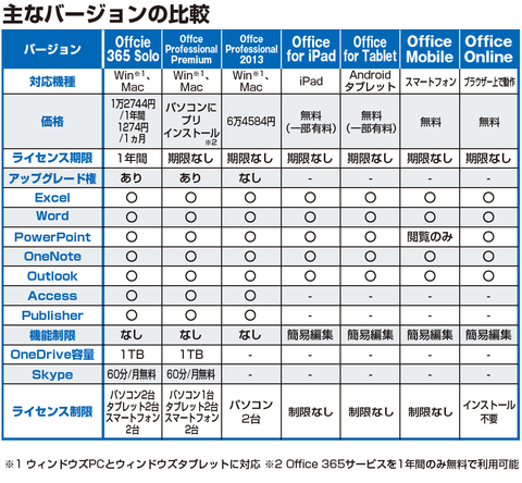 ウィンドウズはもちろん Ipadもandroidも タブレットでms Officeを完全活用 週刊アスキー