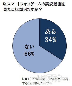 スマホ所有者の約65 がゲームをすることが判明 ゲーム実況動画は約44 が週1回以上視聴 週刊アスキー