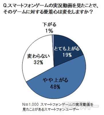 スマホゲーム実況実態調査