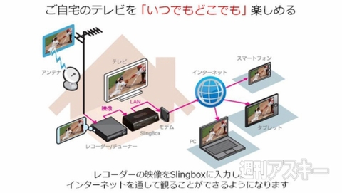 外出先や海外でもスマホやタブレットで自宅テレビをリモート視聴できる『Slingbox M1』 - 週刊アスキー