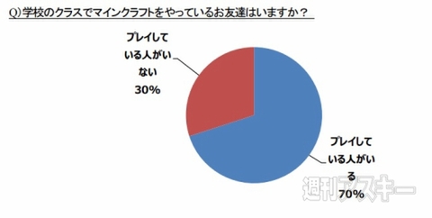 クラスで10人はすでに遊んでいる データで見る小学生のマイクラ事情 週刊アスキー