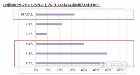 クラスで10人はすでに遊んでいる データで見る小学生のマイクラ事情 週刊アスキー