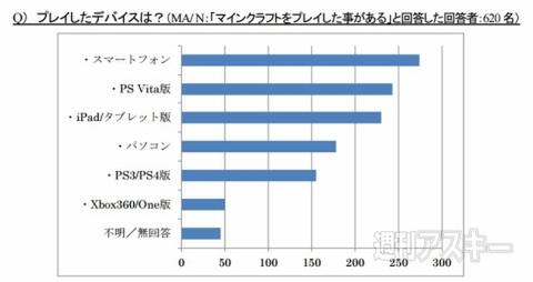 クラスで10人はすでに遊んでいる データで見る小学生のマイクラ事情 週刊アスキー