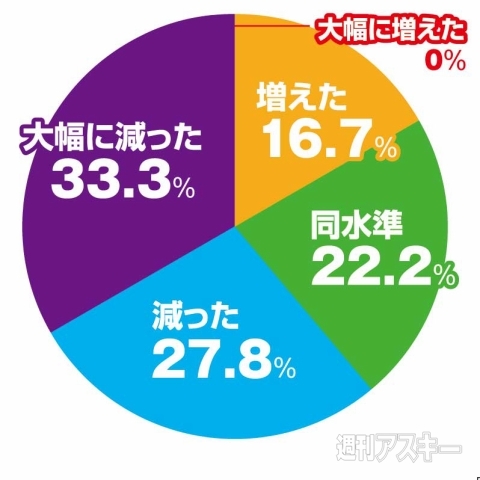 ベンチャ、スタートアップ転職アンケート