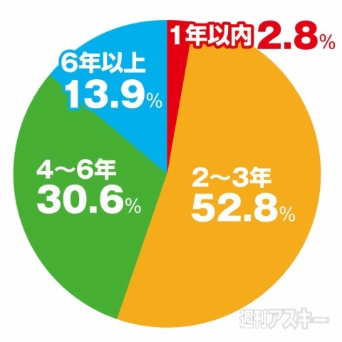ベンチャ、スタートアップ転職アンケート
