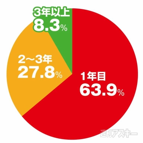 ベンチャ、スタートアップ転職アンケート
