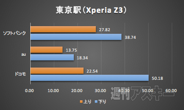 北陸新幹線LTE速度調査