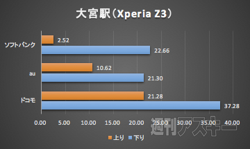 北陸新幹線LTE速度調査