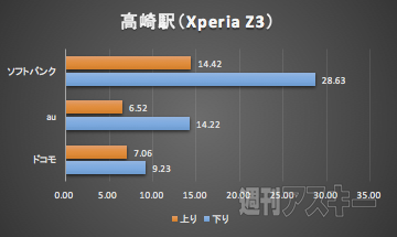 北陸新幹線LTE速度調査