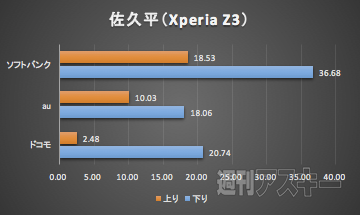 北陸新幹線LTE速度調査