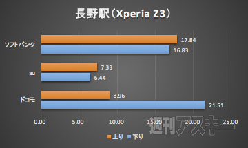 北陸新幹線LTE速度調査