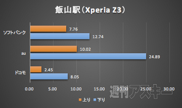 北陸新幹線LTE速度調査