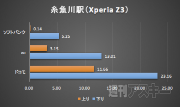 北陸新幹線LTE速度調査