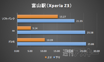 北陸新幹線LTE速度調査