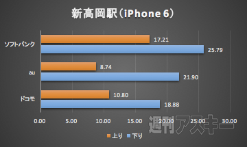 北陸新幹線LTE速度調査
