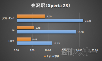北陸新幹線LTE速度調査